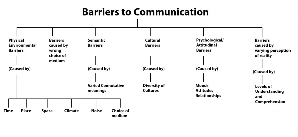 picture of the barriers to communication