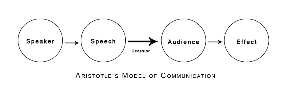 Aristotle's Model of Communication