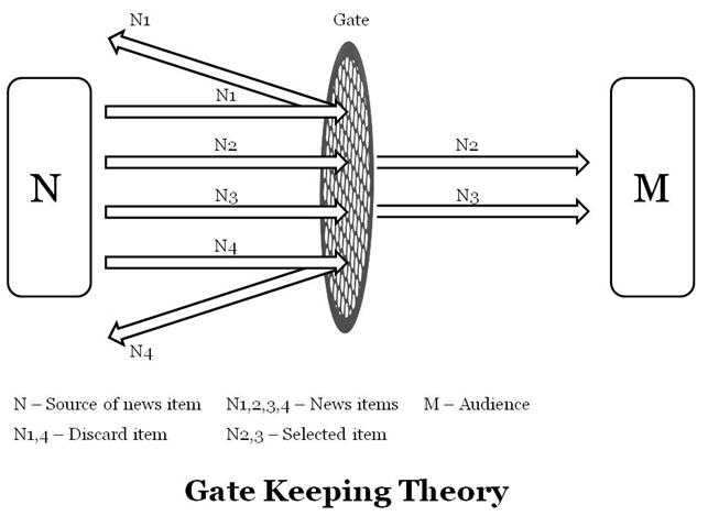 gatekeeping-theory-diagram