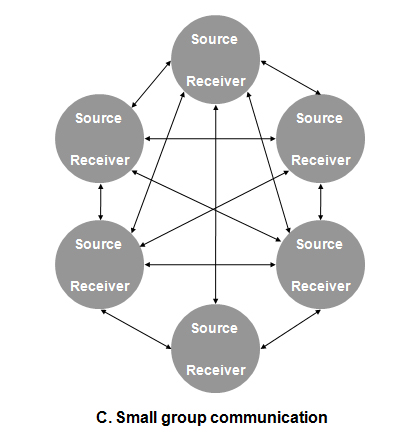 What are the differences of intrapersonal communication and interpersonal group and organizational communication?