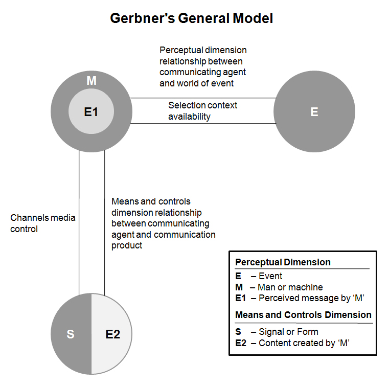 George Gerbner Communication Theory