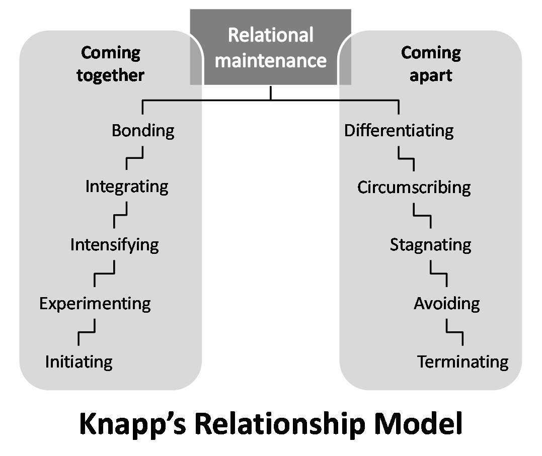 write an essay on knapp's relationship escalation model