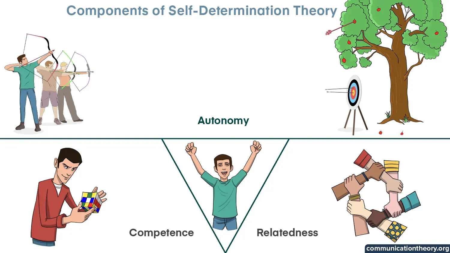 self determination theory
