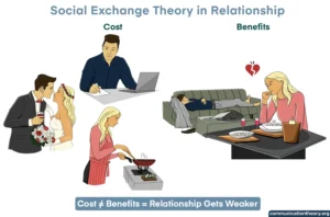 social exchange theory in relationship