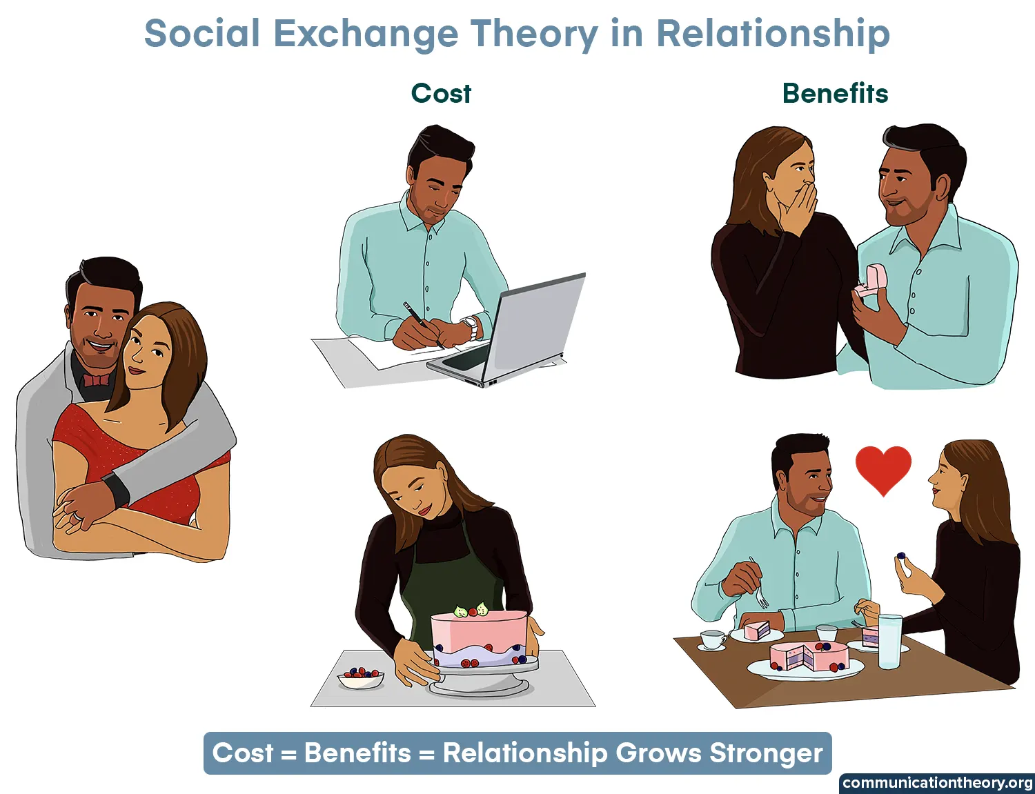 social exchange theory in romantic