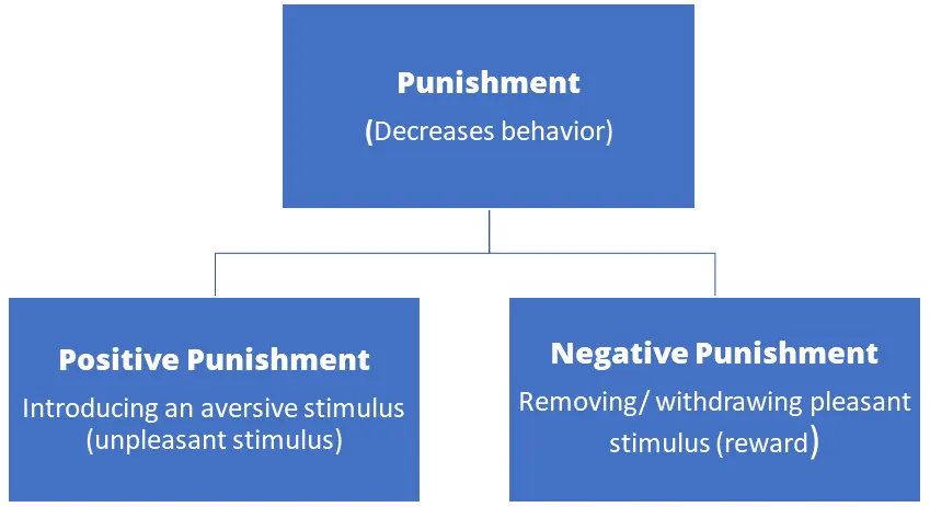 types of punishment