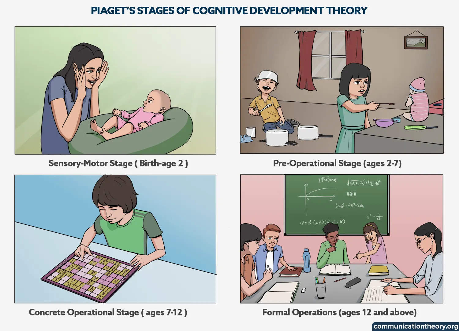 piaget’s stages of cognitive development theory