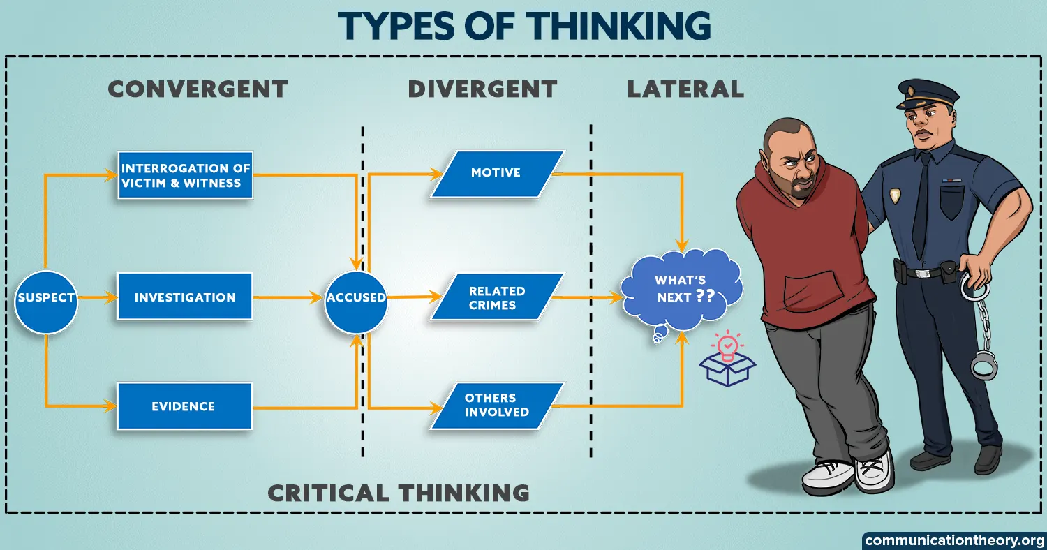 types of thinking