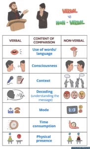 verbal vs non-verbal communication
