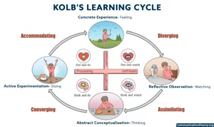 kolbs learning cycle