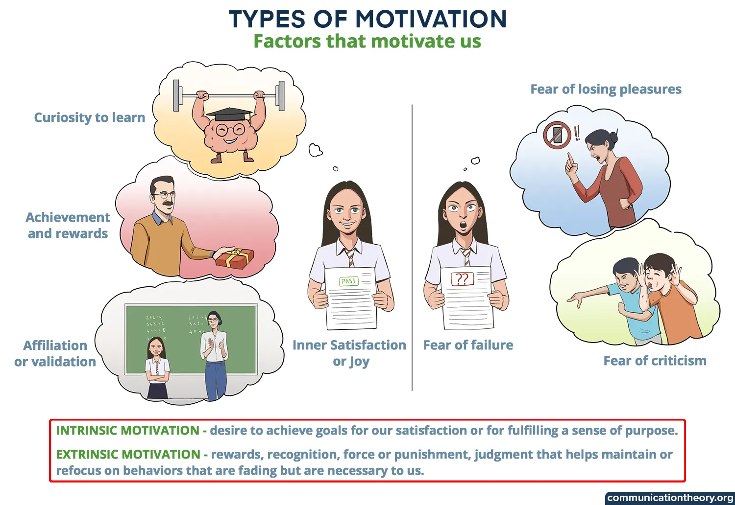 types of motivation