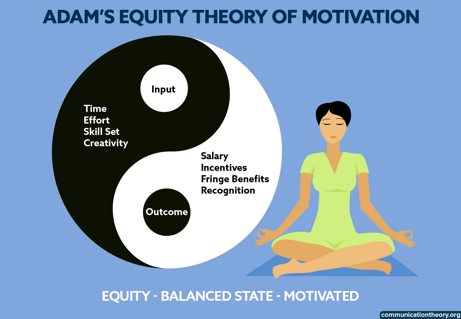 adam's equity theory of motivation