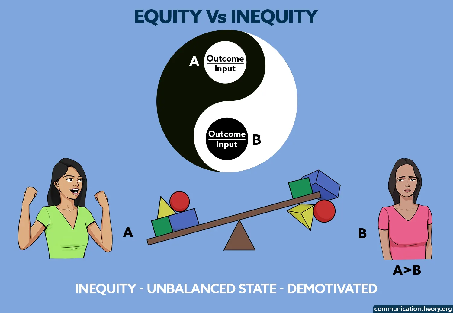 equity vs inequity