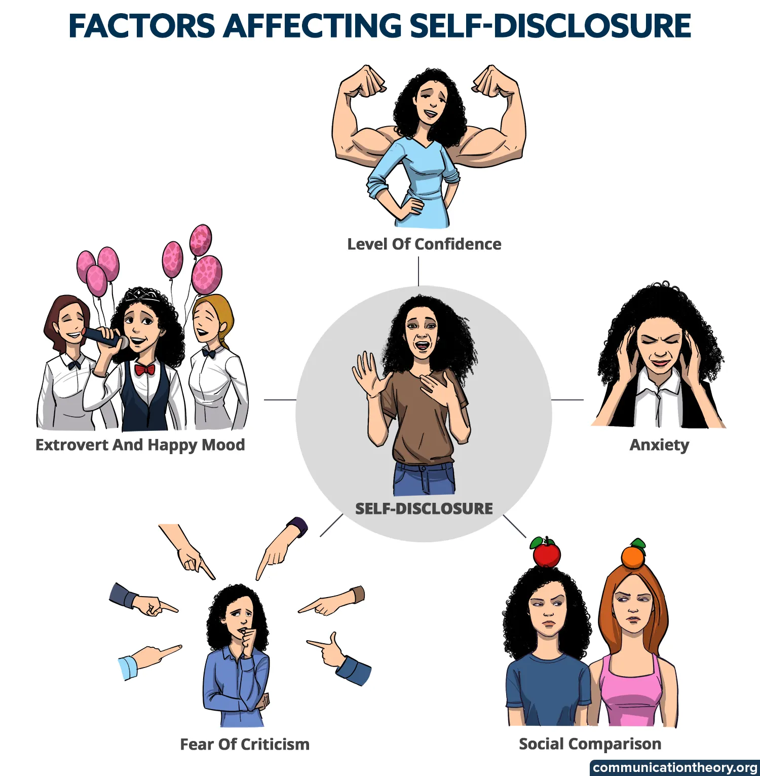 factors affecting self-disclosure